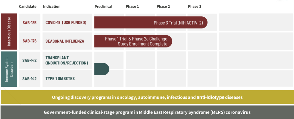 SAb Biotherapeutics Robust Pipeline with Broad Therapeutic Reach Disease Candidate Chart